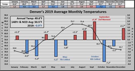 Denver's weather extremes from October into the start of November